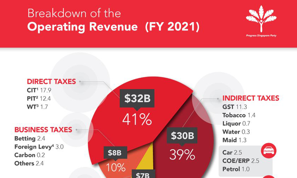 SG Budget Insight (2): How the Current Tax System Hurts Middle-Class Singaporeans